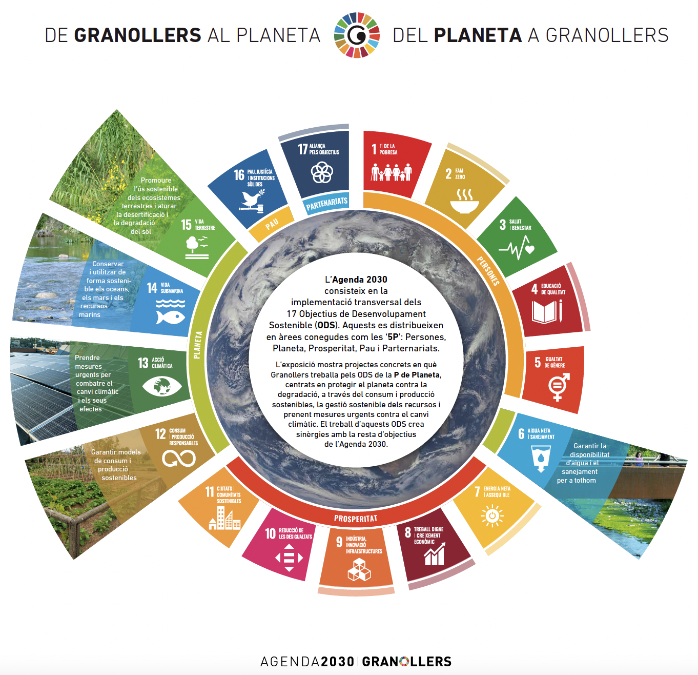 Plafó que presenta tots els ODS i destaca els 5 centrats en el Planeta i que donen continuo a l'exposició.