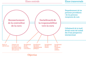 Economia de les cures Ajuntament de Barcelona Ecofeminisme