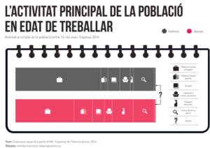 En què ocupem el temps? Ecofeminisme